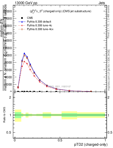 Plot of j.ptd2.c in 13000 GeV pp collisions