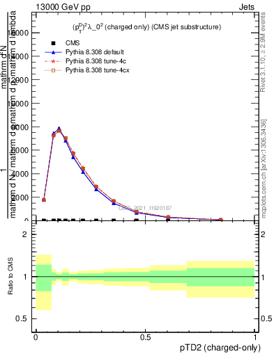 Plot of j.ptd2.c in 13000 GeV pp collisions