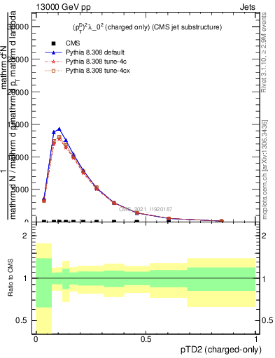 Plot of j.ptd2.c in 13000 GeV pp collisions