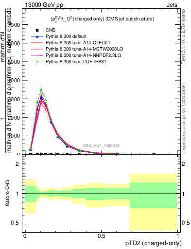 Plot of j.ptd2.c in 13000 GeV pp collisions