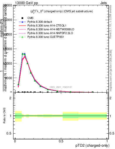 Plot of j.ptd2.c in 13000 GeV pp collisions