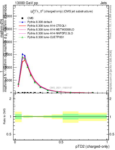 Plot of j.ptd2.c in 13000 GeV pp collisions