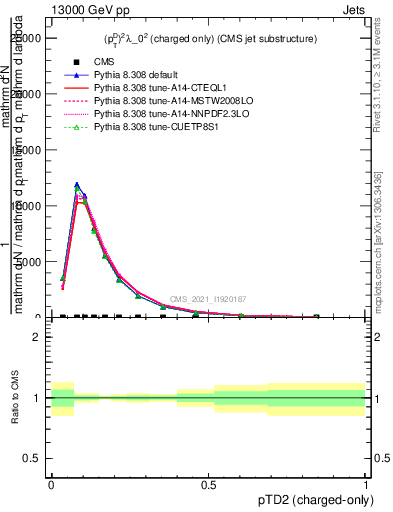 Plot of j.ptd2.c in 13000 GeV pp collisions