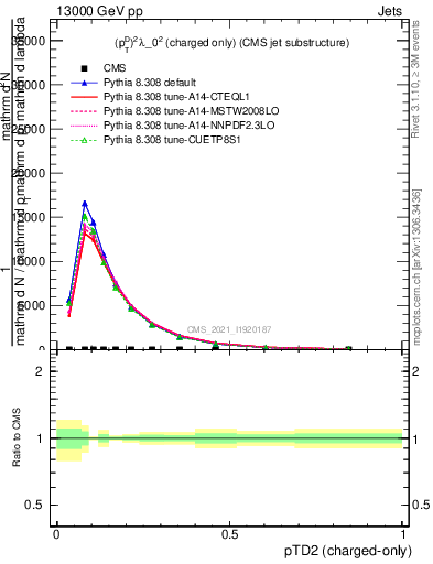 Plot of j.ptd2.c in 13000 GeV pp collisions