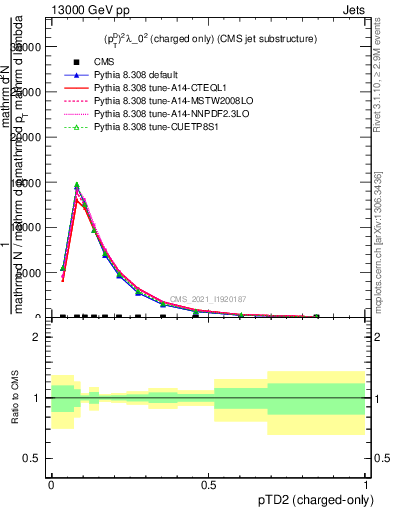 Plot of j.ptd2.c in 13000 GeV pp collisions