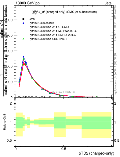 Plot of j.ptd2.c in 13000 GeV pp collisions