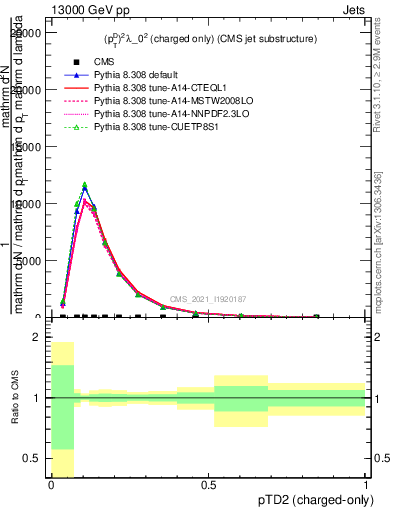 Plot of j.ptd2.c in 13000 GeV pp collisions