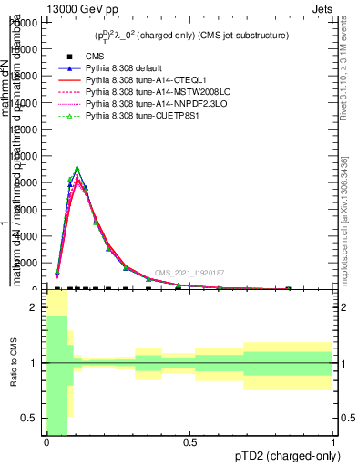 Plot of j.ptd2.c in 13000 GeV pp collisions