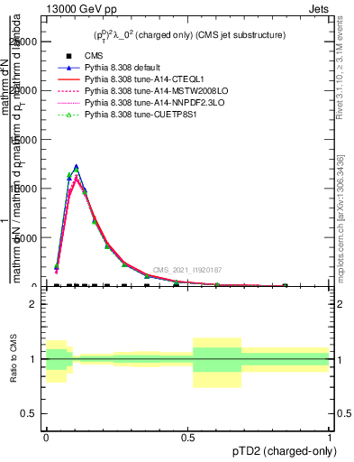 Plot of j.ptd2.c in 13000 GeV pp collisions