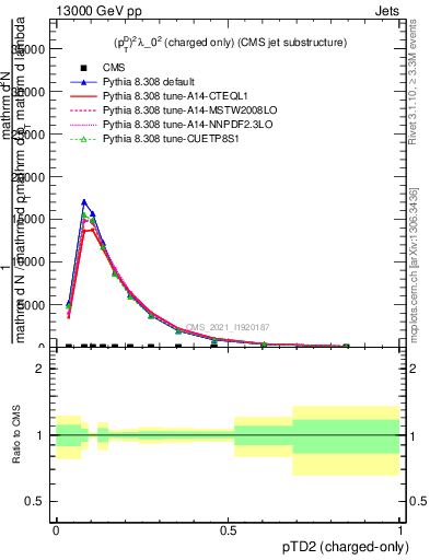 Plot of j.ptd2.c in 13000 GeV pp collisions