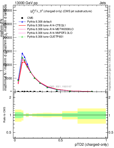 Plot of j.ptd2.c in 13000 GeV pp collisions