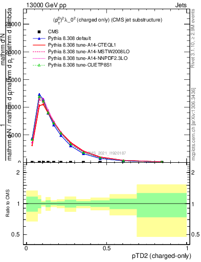 Plot of j.ptd2.c in 13000 GeV pp collisions