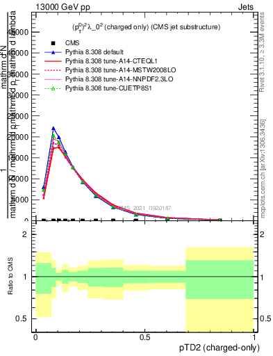 Plot of j.ptd2.c in 13000 GeV pp collisions