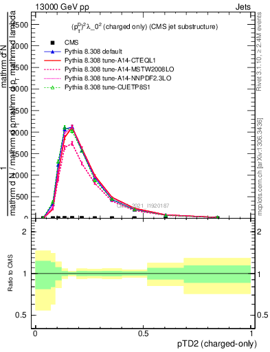 Plot of j.ptd2.c in 13000 GeV pp collisions