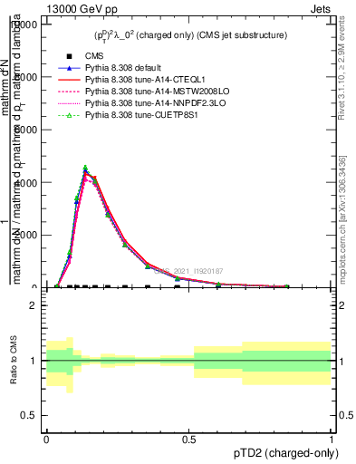 Plot of j.ptd2.c in 13000 GeV pp collisions