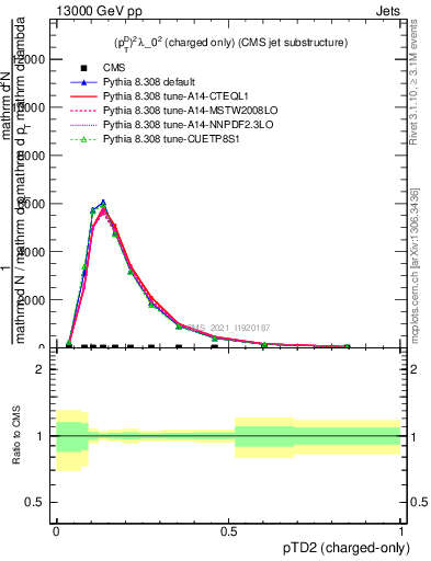 Plot of j.ptd2.c in 13000 GeV pp collisions