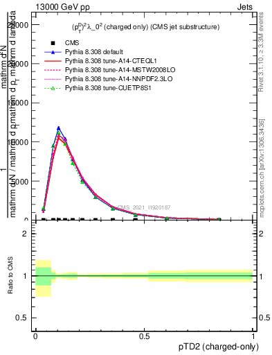 Plot of j.ptd2.c in 13000 GeV pp collisions