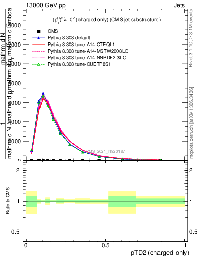 Plot of j.ptd2.c in 13000 GeV pp collisions