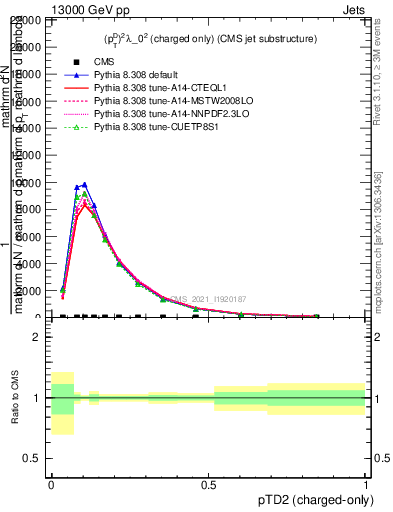 Plot of j.ptd2.c in 13000 GeV pp collisions