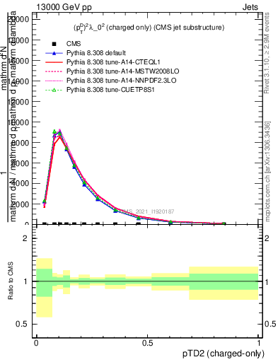 Plot of j.ptd2.c in 13000 GeV pp collisions