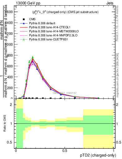 Plot of j.ptd2.c in 13000 GeV pp collisions