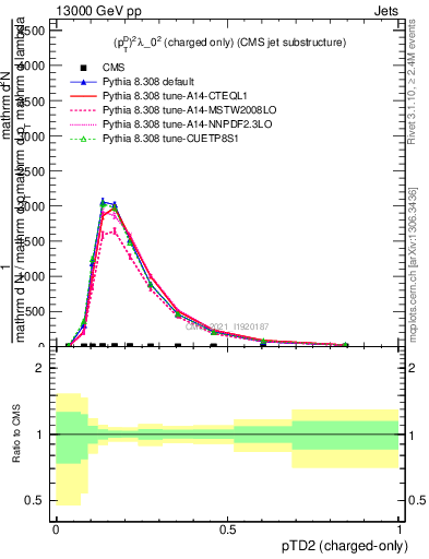 Plot of j.ptd2.c in 13000 GeV pp collisions