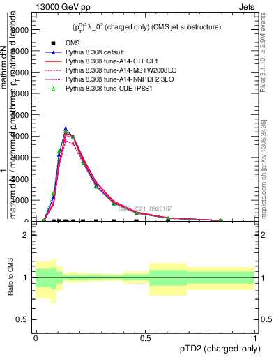 Plot of j.ptd2.c in 13000 GeV pp collisions