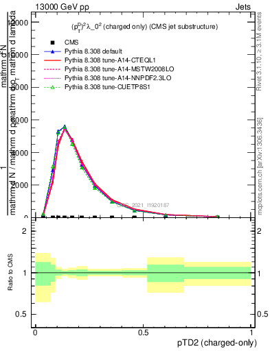 Plot of j.ptd2.c in 13000 GeV pp collisions