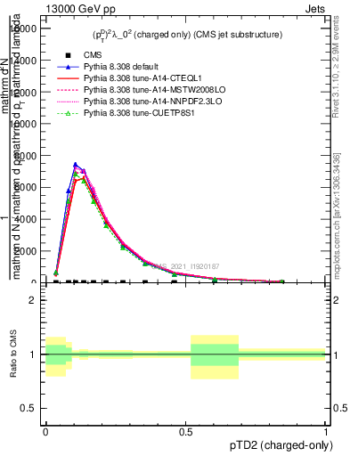 Plot of j.ptd2.c in 13000 GeV pp collisions