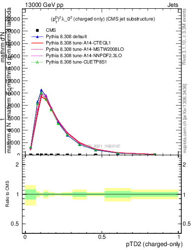 Plot of j.ptd2.c in 13000 GeV pp collisions