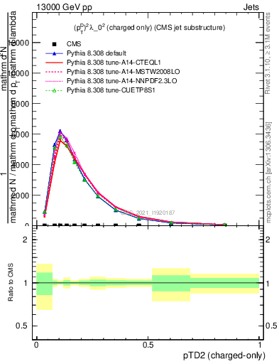 Plot of j.ptd2.c in 13000 GeV pp collisions