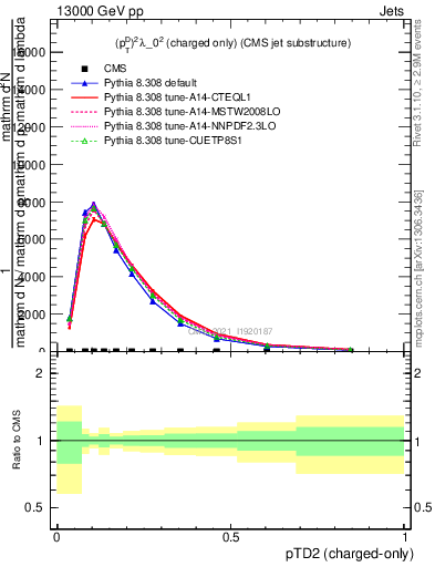 Plot of j.ptd2.c in 13000 GeV pp collisions