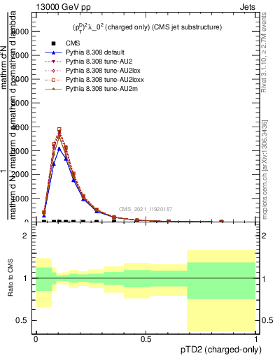 Plot of j.ptd2.c in 13000 GeV pp collisions