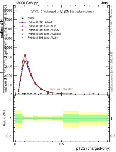 Plot of j.ptd2.c in 13000 GeV pp collisions