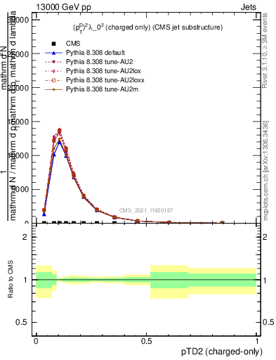 Plot of j.ptd2.c in 13000 GeV pp collisions