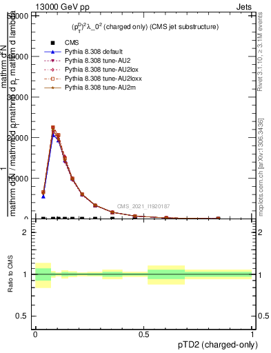 Plot of j.ptd2.c in 13000 GeV pp collisions