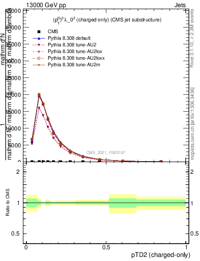 Plot of j.ptd2.c in 13000 GeV pp collisions