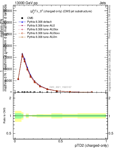 Plot of j.ptd2.c in 13000 GeV pp collisions