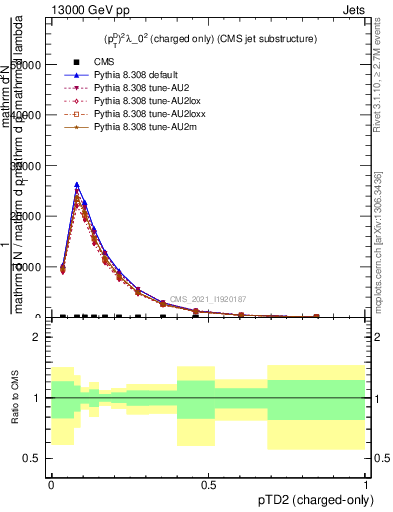 Plot of j.ptd2.c in 13000 GeV pp collisions