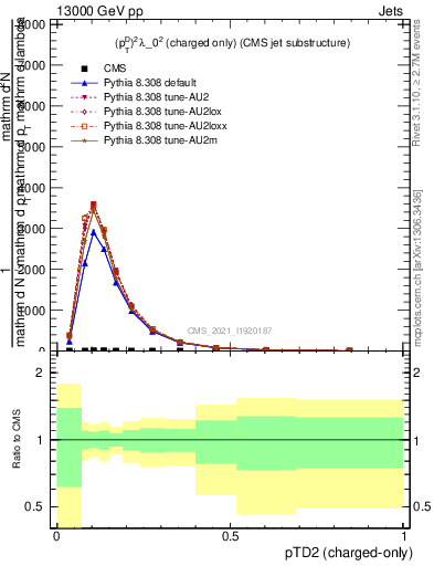 Plot of j.ptd2.c in 13000 GeV pp collisions