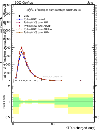 Plot of j.ptd2.c in 13000 GeV pp collisions