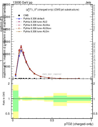 Plot of j.ptd2.c in 13000 GeV pp collisions