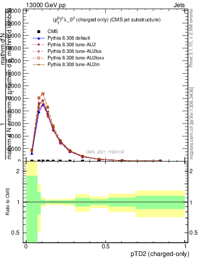 Plot of j.ptd2.c in 13000 GeV pp collisions