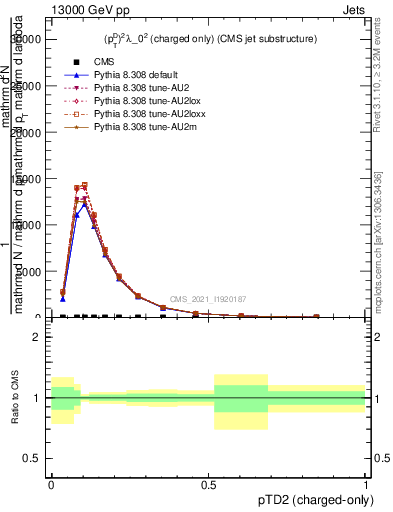 Plot of j.ptd2.c in 13000 GeV pp collisions