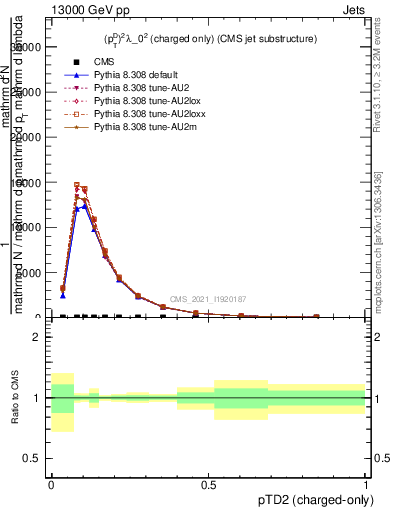 Plot of j.ptd2.c in 13000 GeV pp collisions