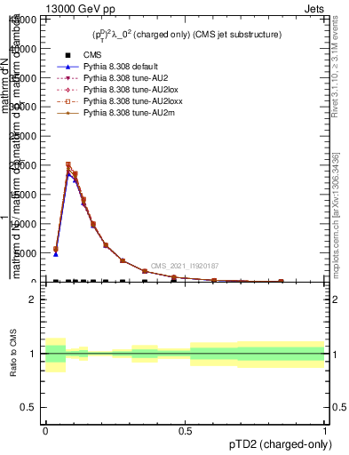 Plot of j.ptd2.c in 13000 GeV pp collisions