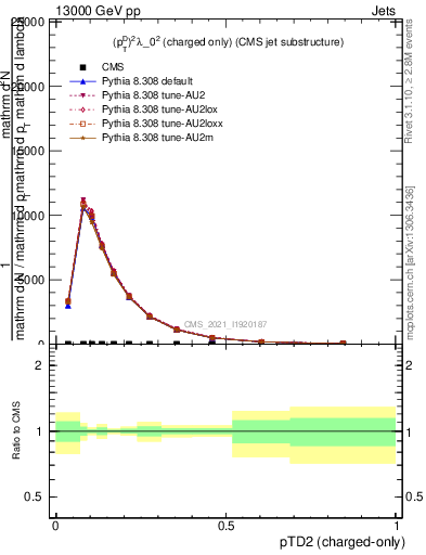 Plot of j.ptd2.c in 13000 GeV pp collisions