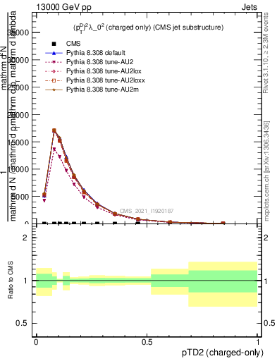 Plot of j.ptd2.c in 13000 GeV pp collisions