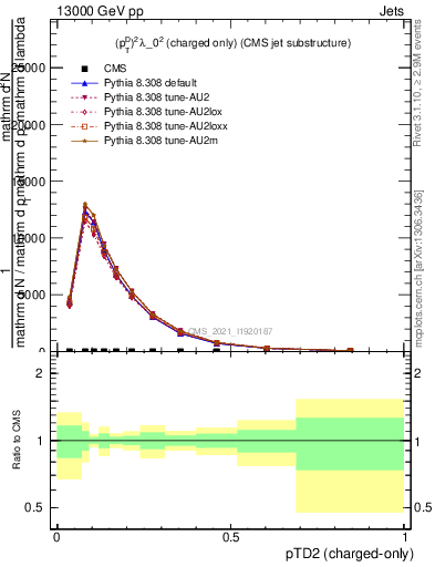 Plot of j.ptd2.c in 13000 GeV pp collisions