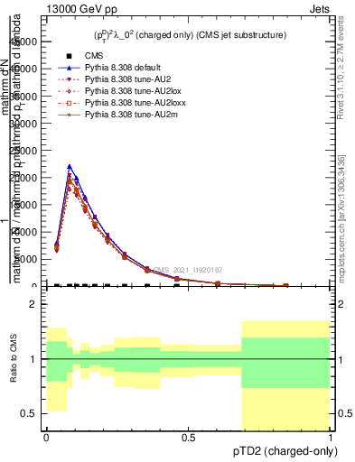 Plot of j.ptd2.c in 13000 GeV pp collisions